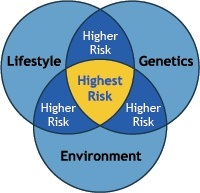 Conceptual image representing complex disease