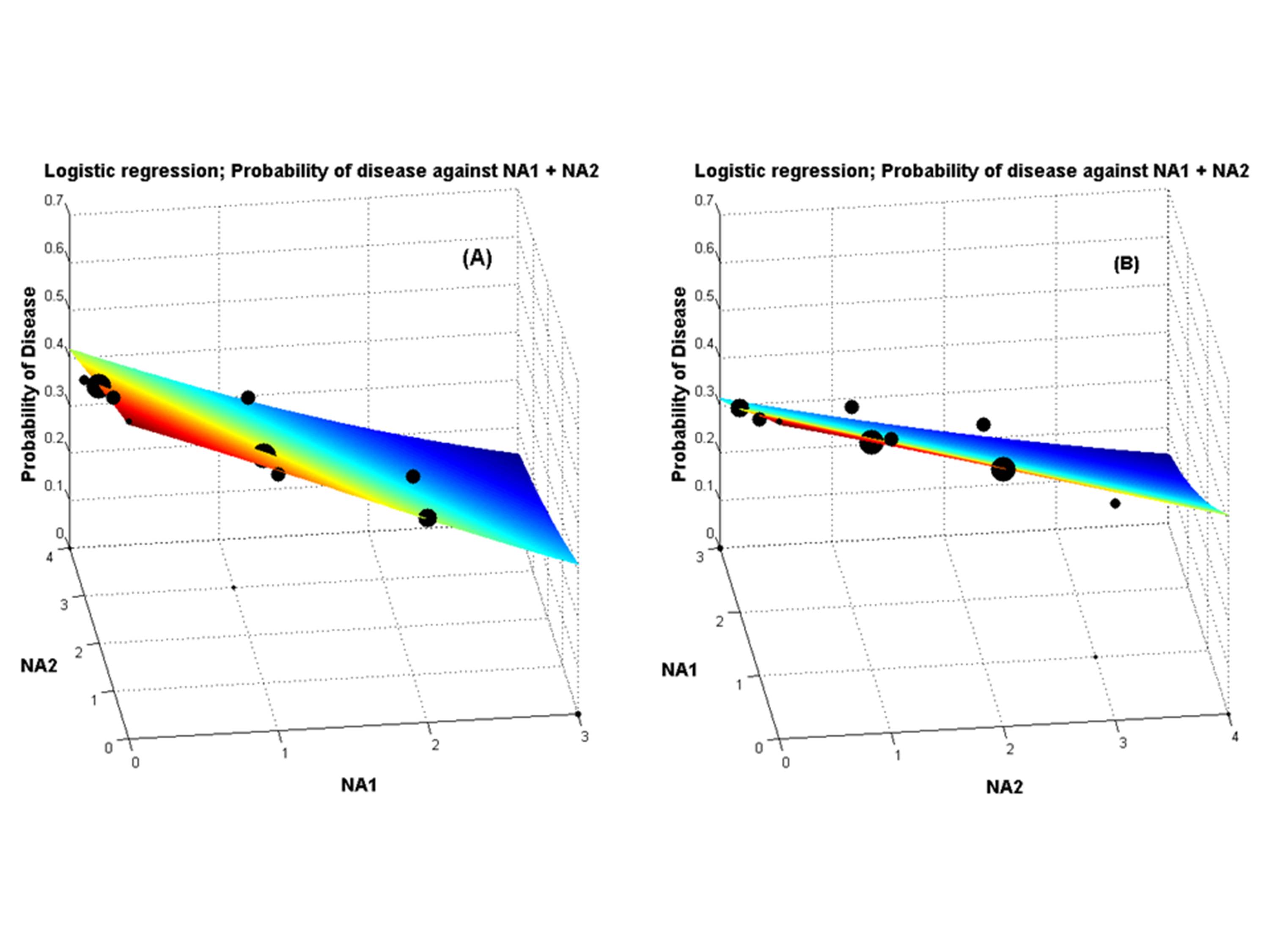 Genetic association plot from lupus research